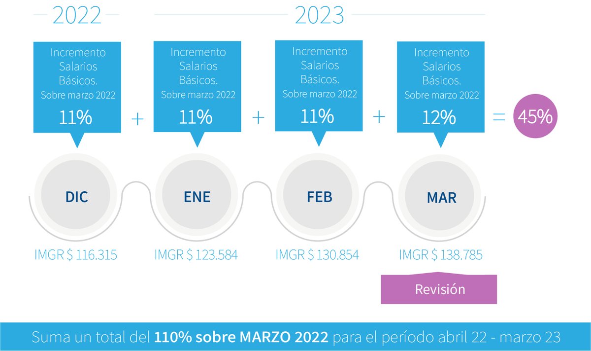 redadimra's tweet photo. 📣Suscribimos con @uomranac  un acuerdo sobre la revisión salarial correspondiente al periodo abril 2022-marzo 2023. El mismo contempla los siguientes tramos y porcentajes👇 https://t.co/k6jbdz2wA2
