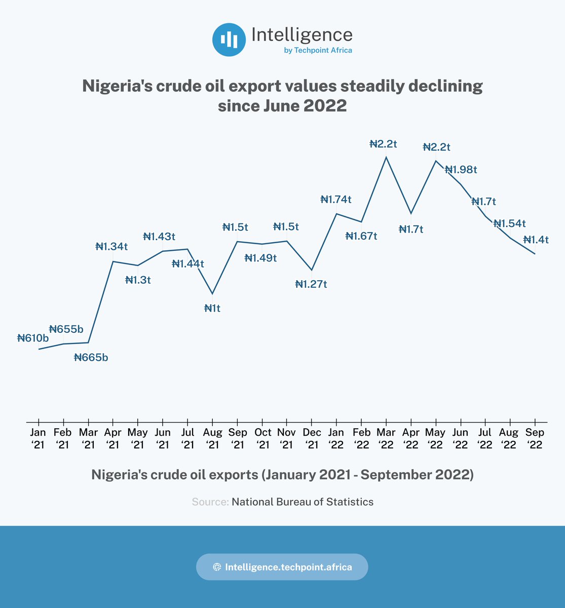 TheIntelpoint's tweet photo. Majorly driven by crude oil exports, Nigeria's exports value dropped by ₦1.47 trillion in Q3 2022 as crude oil exports drops in 4 consecutive months from June. 
Here are Nigeria's crude oil export value since January 2021. https://t.co/QsdZIiQi4e