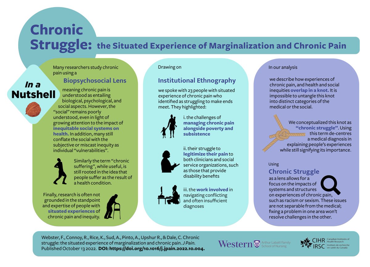 #ChronicPain #research is fascinating! But, we don’t always have the time to read it. So, we’re introducing our “In a Nutshell” infographic series where we’ll share our studies and approaches. Our 1st is Chronic Struggle: The situated experience of marginalization &amp; chronic pain