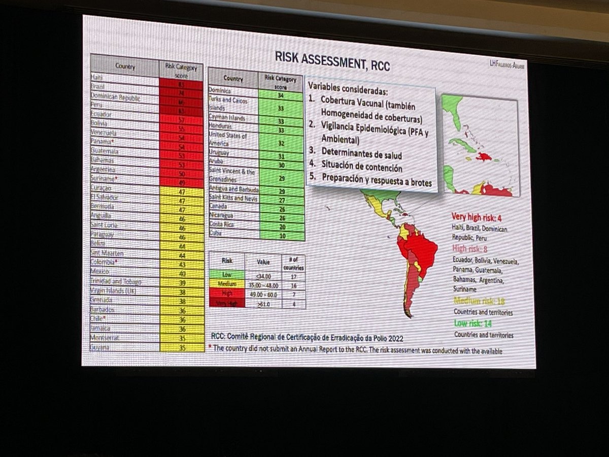 NancyVir's tweet photo. Tomando en cuenta coberturas 💉, vigilancia epidemiológica, determinantes de salud, situación de contención y preparación y respuesta a brotes: Guatemala 🇬🇹 se encuentra en alto riesgo de reintroducción de Polio ⚠️ #CEIP2022 #Polio https://t.co/rfWwSMOc3q