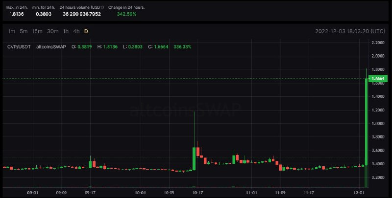 Pumplnformation's tweet photo. Sending screenshots of our last pump signals. For the last week, our customers managed to earn more than $200,000. It's all because of Chinese whales / regular traders that are making pumps. All signals we are posting in Telegram. Follow it to see the next pump signals. https://t.co/K0Z23ZgFmj