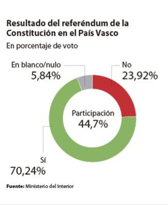⛔ BULO de <a href="/ArnaldoOtegi/">Arnaldo Otegi 🔻</a>. "Euskal Herria ya rechazó esta Constitución y su ingreso en la OTAN".

❌ FALSO: El País Vasco votó a favor de la Constitución con una mayoría del 70,24%.