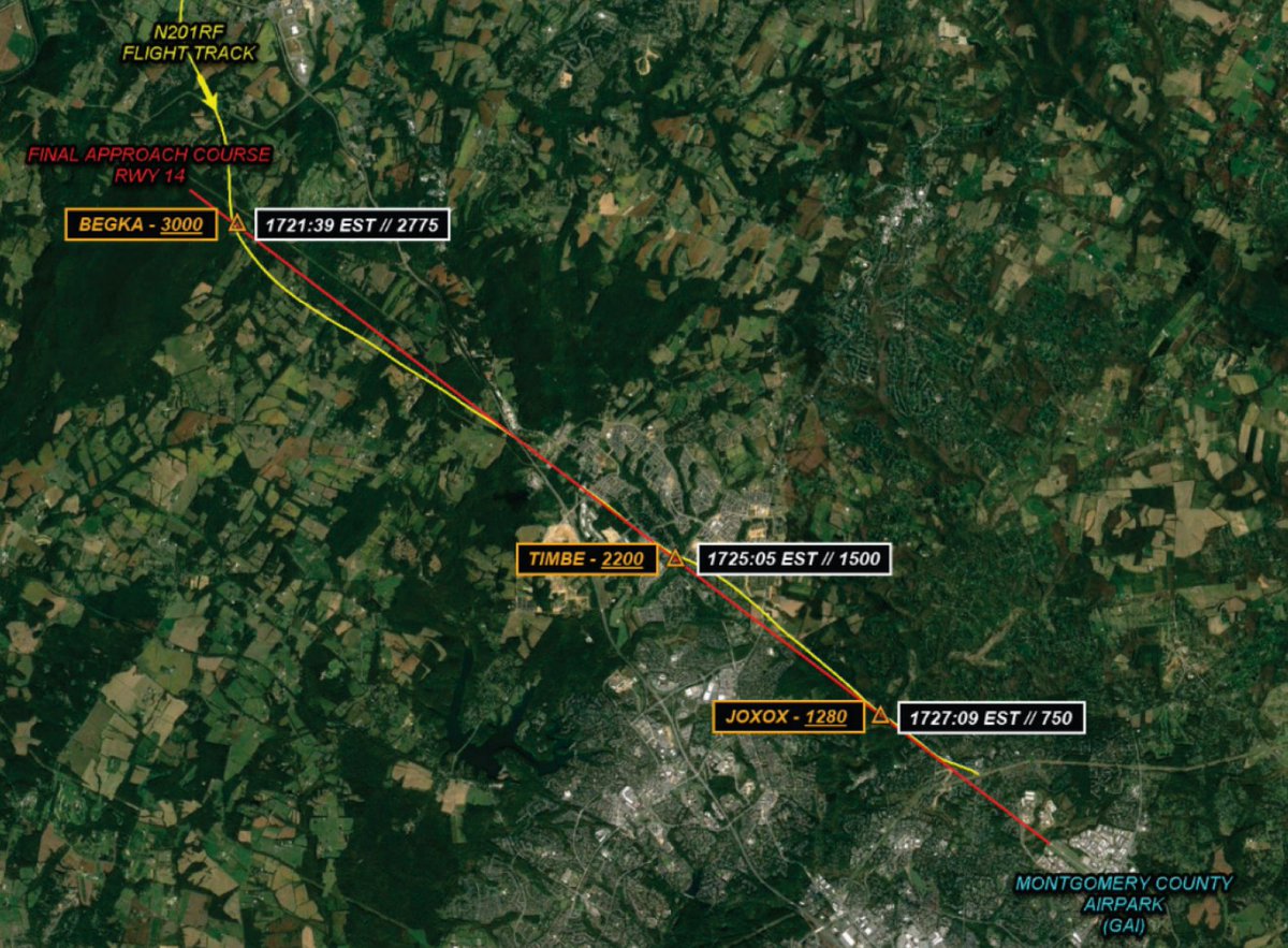 petemuntean's tweet image. NEW: The NTSB now says the pilot that crashed a Mooney into power lines last week was flying too low *for miles* 

• Pilot was below all three key altitudes on the approach to Montgomery County Airpark.

• Altimeter removed for testing, was working just fine.