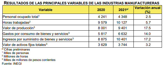 SantaellaJulio's tweet photo. Los principales indicadores de la industria manufacturera que reporta la #EAIM para 2021 presentaron incrementos respecto al año previo: personal ocupado subió 2.5%, horas trabajadas 5.7%, valor de la producción en pesos corrientes 17.5%, activos fijos totales 3.2%.
2/ https://t.co/Y72sPvnL5s