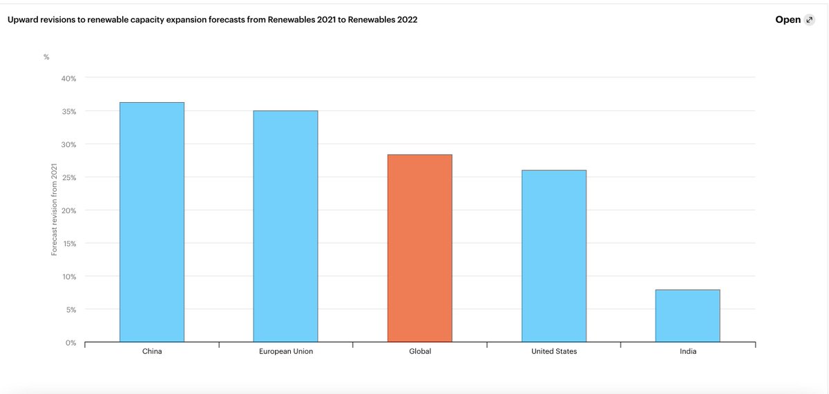 AkikoFujita's tweet photo. Significant upward revision by @IEA on capacity growth for renewable energy. Solar power expected to overtake coal in 5 years. https://t.co/KGRZrQhiDh