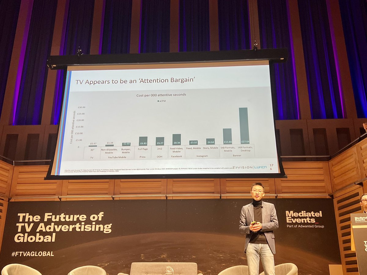 Ahem. May I politely ask for your attention to this chart #FTVAGLOBAL #TVAttentionBargain #ValueofTV <a href="/yan_liu_tvision/">Yan Liu</a>