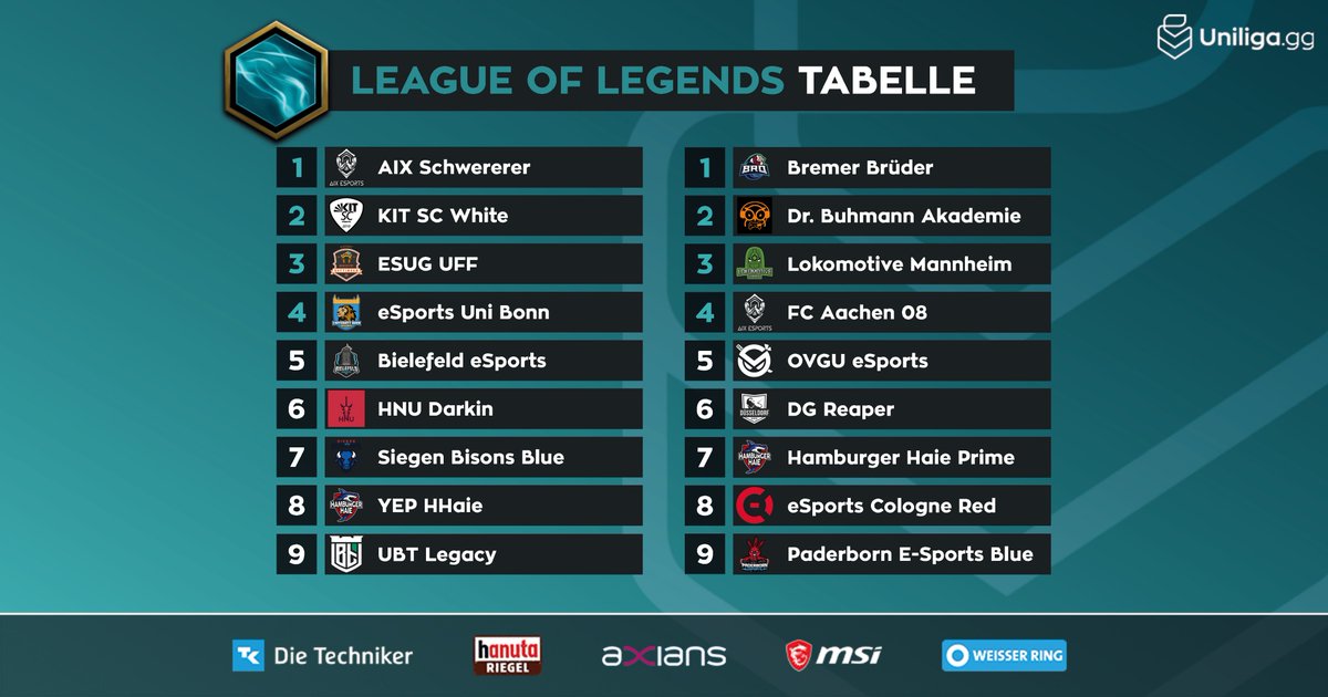 #leagueoflegends 🧙‍♂️

Die Favoriten kristallisieren sich so langsam raus und die Luft auf den unteren Plätzen wird eng  😳