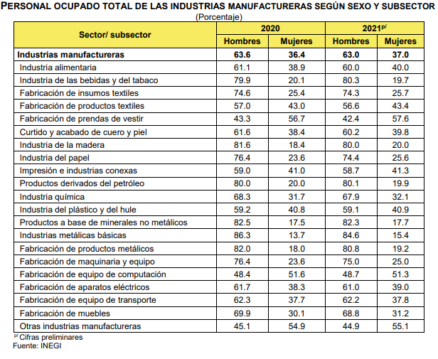 SantaellaJulio's tweet photo. La #EAIM 2021 también reporta que los únicos subsectores manufactureros con personal ocupado mayoritariamente femenino son la fabricación de prendas de vestir (57.6% del total) y otras industrias manufactureras (55.1).
6/ https://t.co/wt9SJ8zwod
