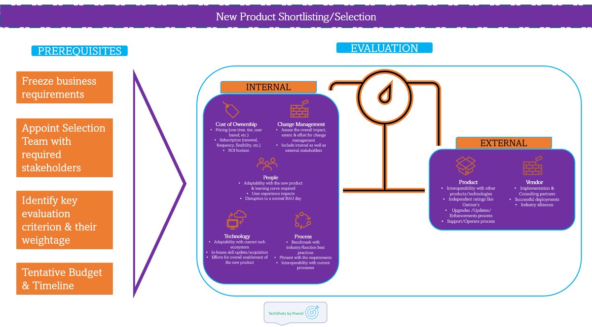 DeeepFriedLife's tweet image. Starting a periodic series of #TechShots highlighting key learnings in the #DigitalTransformation space! 1st one provides suggestive approach for #ProductSelection which is key to any Tech project's success which is infamously low! #Technology #TechSuccess