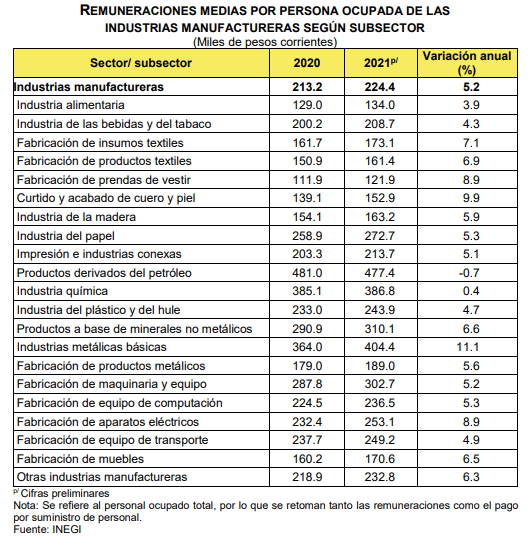 SantaellaJulio's tweet photo. La #EAIM estima que la remuneración media por persona ocupada en la industria manufacturera en 2021 alcanzó $224.4 mil anuales, dándose la menor remuneración media en la fabricación de prendas de vestir ($122 mil) y la mayor en los productos derivados del petróleo ($477 mil).
7/7 https://t.co/BI7JcBbHJK
