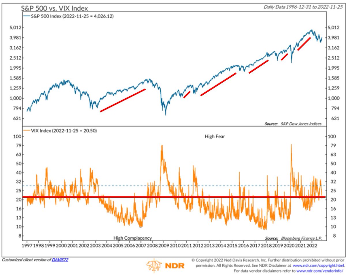 markminervini's tweet photo. Like during previous rallies, volatility has come down, but not yet to levels associated with sustainable uptrends. Looking back at the 2003 bottom, it wasn't until the VIX broke out of it's range to the downside before we experienced a new bull market from an effective bottom. https://t.co/JTsK0U1Lz3