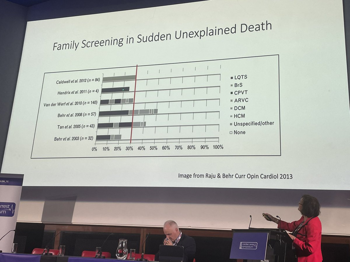 Pipes_n_pumps's tweet photo. @SheppardNoelle Sharing the importance of the ‘molecular autopsy’ in patients suffering sudden cardiac death. Circa 50% of hearts are macroscopically, and structurally normal. @LDN_TC #LCAS2022 https://t.co/iWBvMuXBsC