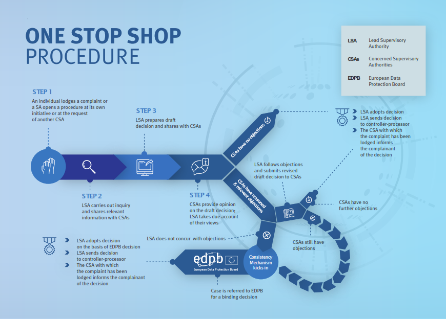 EU_EDPB's tweet photo. In need of some extra information on the One Stop Shop and the Art. 65 GDPR dispute resolution procedure? Take a closer look at the different steps in the infographic below https://t.co/pqbTfUfnMS