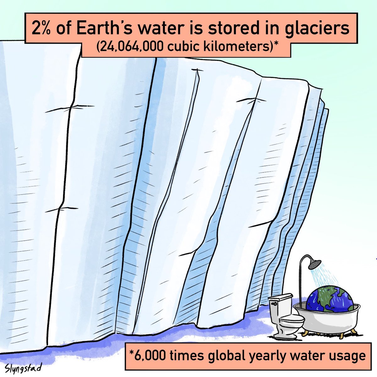 usgs_climate's tweet photo. Day 2 of #12DaysOfClimateScience!
Have you ever wondered how much water is stored in glaciers? Explore this new illustration and check out more FAQs at the @USGS website: https://t.co/0ZSQD9rYaG
π· Illustration by @VSFSatState intern Ben Slyngstad. https://t.co/S6S14peNTz