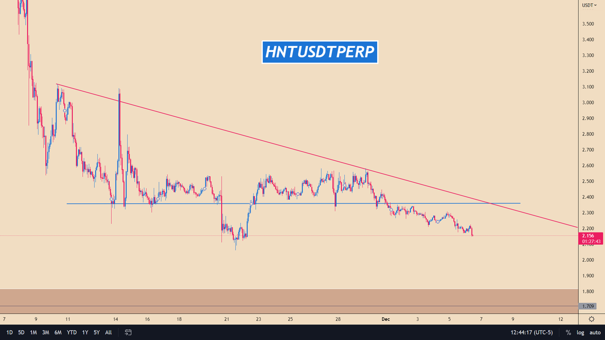altcoinsforever's tweet photo. $HNT / #HNTUSDT

📢 Join Us: https://t.co/BNBATazkNE https://t.co/6kP1O3IURy