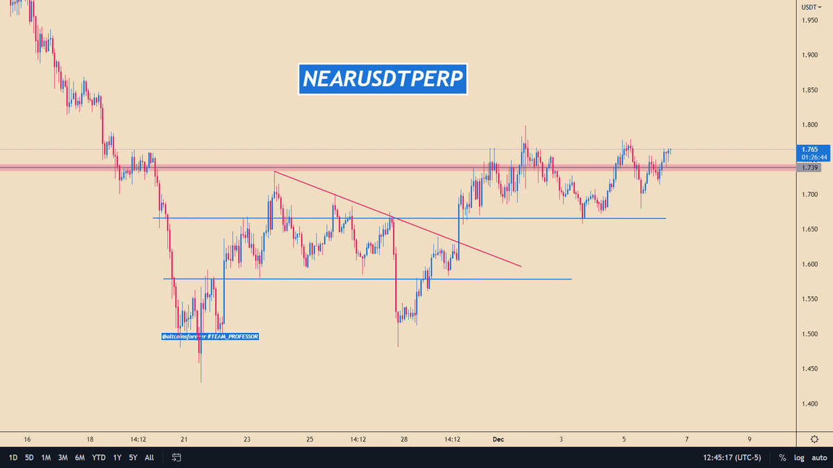 altcoinsforever's tweet photo. $NEAR / #NEARUSDT 

📢 Join Us: https://t.co/BNBATahbzw https://t.co/41sau4Rm6Z