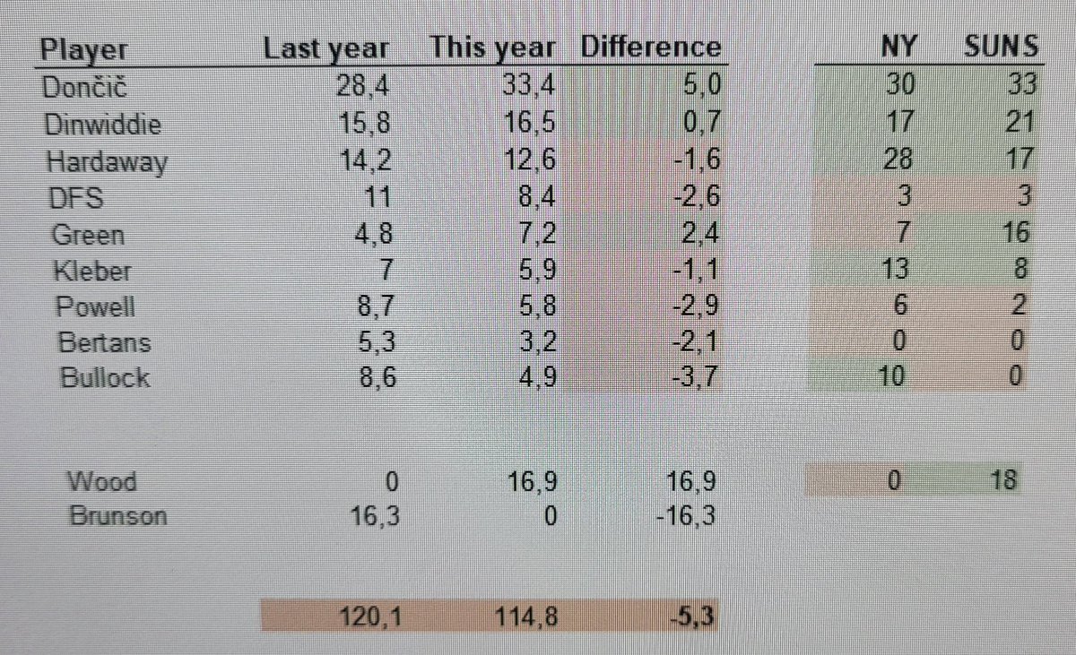 IgorZalar's tweet photo. Mavs needs at least 4 players above last year average and everything will be fine. Some basic math.  @LockedOnMavs @mavsmoneyball https://t.co/6gydoXaHYe