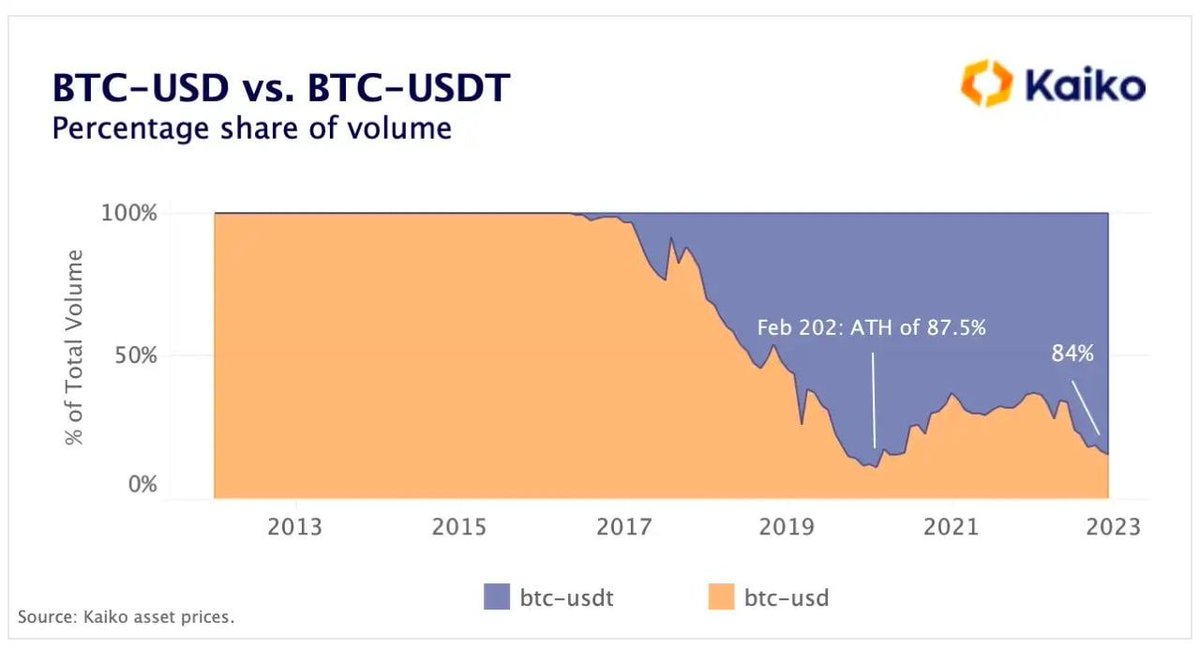 Unfolded On Twitter Historically BTC USD Vs BTC USDT Trading unfolded-on-twitter-historically-btc-usd-vs-btc-usdt-trading