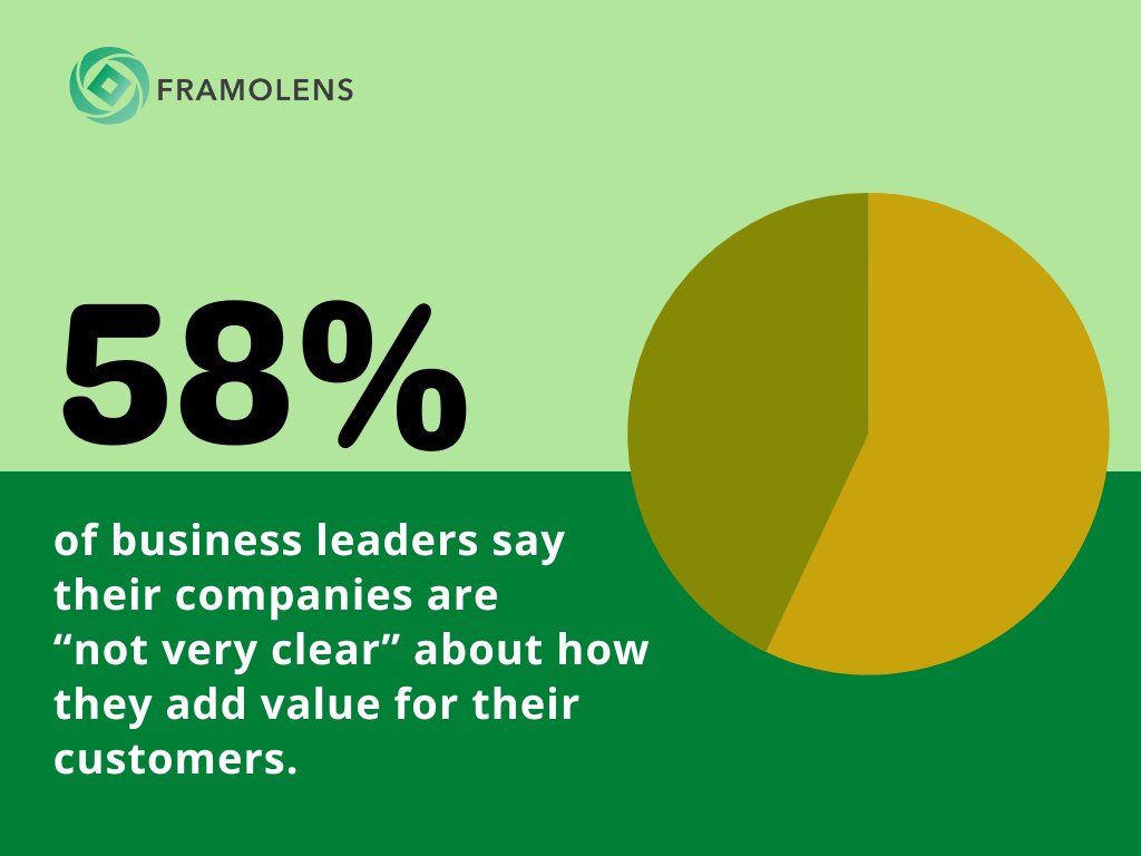 Stay tuned for our Framolens survey results! We will share the complete #survey #results in January 2023.

#Leadership #Clarity #BusinessValue #Technology #CustomerCentricity #SurveyResults2022 #Framolens