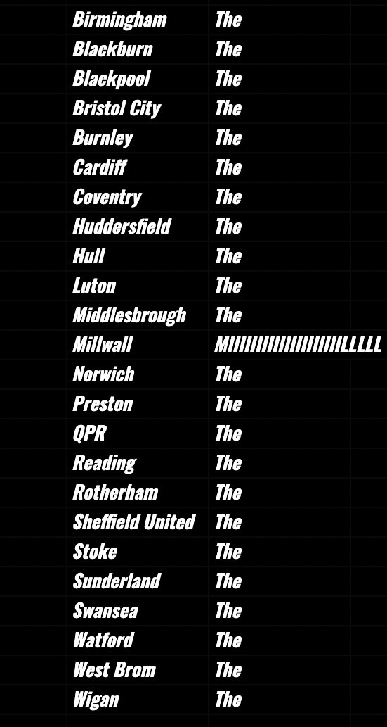 The most commonly-used words by fans of Championship football clubs: