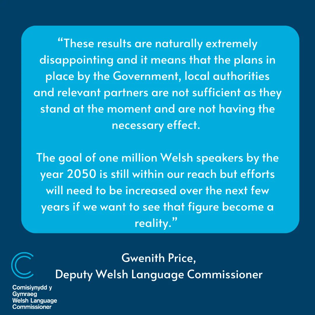 The Welsh Language Commissioner has expressed disappointment following the publication of the 2021 Census results which shows a decrease in the number of Welsh speakers, and it states that there is considerable work to be done: buff.ly/3h77jaL 
#2021Census #Cyfrifiad2021