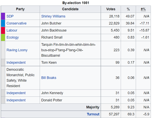 joeakendall's tweet photo. Interesting field at the 1981 Crosby by-election https://t.co/Kte6u4NHEY