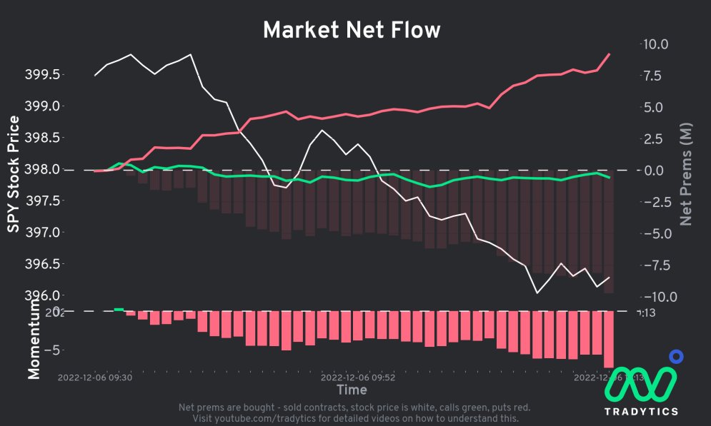 CheddaFreeze's tweet photo. $SPY nice intraday bear flag breakdown with the help of the Bear Cross on the Market Net Flow #Tradytics https://t.co/PPPmxC83Nk
