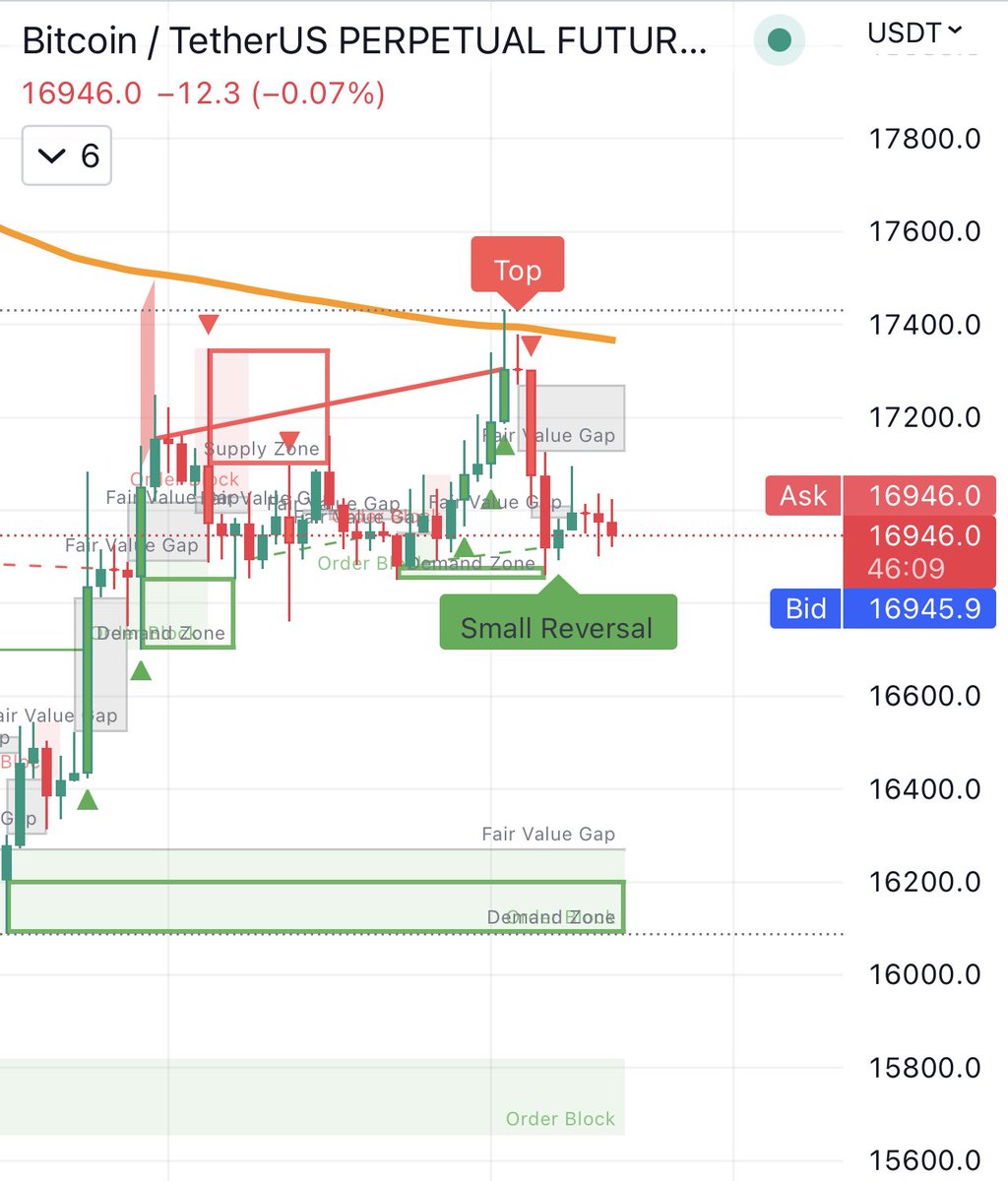 #BTC 4H update: Resistance at 17.4K, support at 16.3K and 15.8k. Structure still bullish, likely that we take out 17.2K FVG. I am waiting for stronger bullish reversals here. The Top sign is a strong indicator short term more downside possible even in bullish structures like this