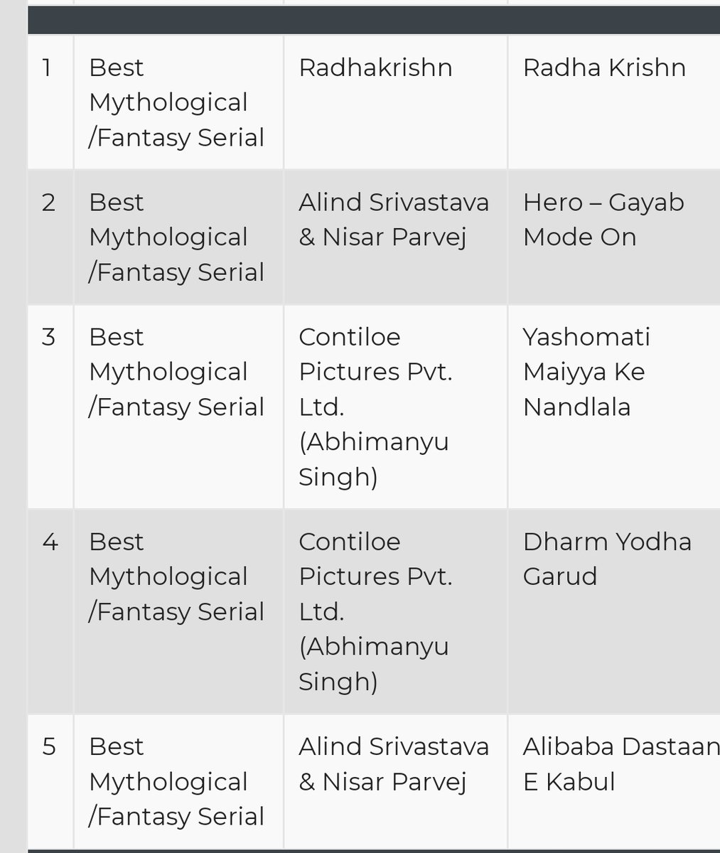 KavyaB6772800's tweet photo. 3 nomination in just 5 months of telecast. Please award them. They deserve. 
It was literally the best in the ongoing times. Ek galti nhi nikaal sakte is show mai.
I miss "Maiyya" and her "Lalla"🥺
@anuranjan1010
#YashomatiMaiyyaKeNandlala https://t.co/NUQeBr3BPC