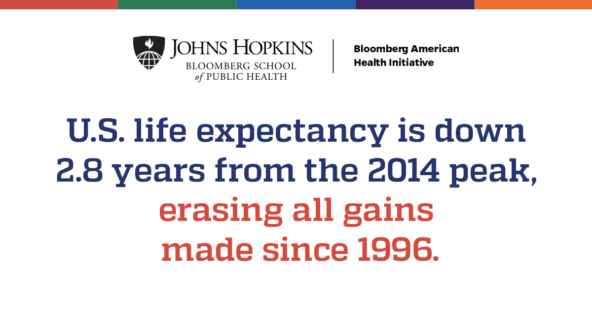 Mike Bloomberg (@mikebloomberg) on Twitter photo The U.S. ranks 40th in life expectancy. We have to do better - and we can, if we act urgently. A new report from the Bloomberg <a href="/AmericanHealth/">JHU American Health</a> Initiative at the <a href="/JohnsHopkinsSPH/">Johns Hopkins Bloomberg School of Public Health</a> outlines 10 steps to set our country on a path toward longer lives. bit.ly/3HnvjRw The U.S. ranks 40th in life expectancy. We have to do better - and we can, if we act urgently. A new report from the Bloomberg <a href="/AmericanHealth/">JHU American Health</a> Initiative at the <a href="/JohnsHopkinsSPH/">Johns Hopkins Bloomberg School of Public Health</a> outlines 10 steps to set our country on a path toward longer lives. bit.ly/3HnvjRw