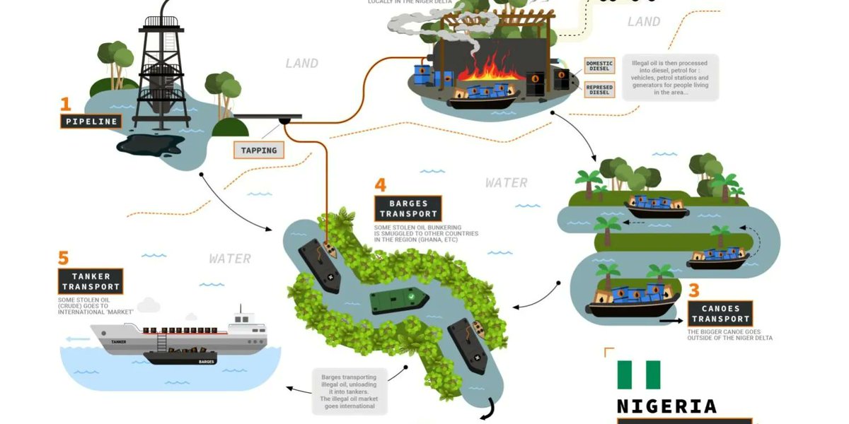 yaris_yamsa's tweet photo. [News Gulf of Guinea] Pirates and Oil Theft in the Niger Delta: an analysis of the connection between piracy and oil bunkering

Exciting study coordinated by @ThomasKieler @EUinNigeria &amp; @GiuliaNicoloso @CMR_EU, written by @KatjaLindskov + @Nun_River  

https://t.co/tRC5Mqpmft https://t.co/B0g6btoC1c