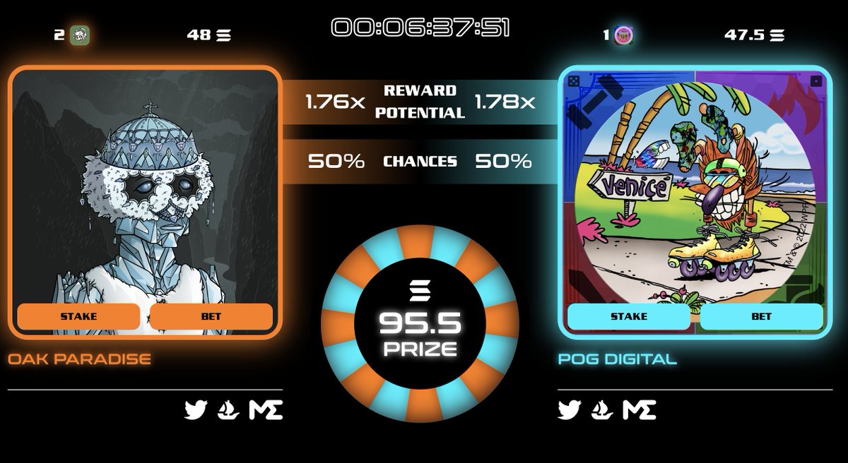 It's still could go wither way for <a href="/OakParadiseNFT/">Oak Paradise | oak.bet</a> vs <a href="/PogDigital/">POG ®</a>! With 50:50 chances, either team could emerge victorious. The winning stakers could be very happy - if noone else from #pogs stakes and they win, that lucky staker could win the full 10% of the pot - 9 $SOL!