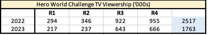 GolfFan2155's tweet photo. The TV Viewership numbers are out for the Hero World Challenge and it continues the fall trend of ~30% fewer viewers compared to 2022. And the golf channel trend showed up in NBC Viewership as well.

The #PGATour cannot sustain this war with #LivGolf much longer at this rate https://t.co/a0D8WiV9NQ