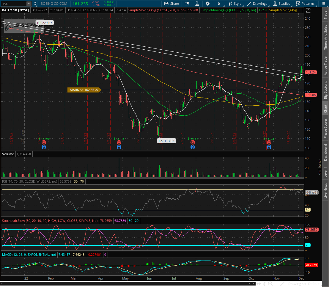 AZTraderJim's tweet photo. $BA nice RSI &amp; Stochastic divergences on this recent run to new highs. This has been one of the strongest names but looking for a healthy pullback/retest of downtrend lines then 8/16 high of 173.85. https://t.co/MdqikfGYom