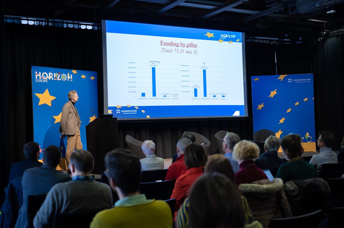 Luxinnovation's tweet photo. 🔴 LIVE #HorizonEuropeDay 
#Luxembourg has a success rate in #HorizonEurope that is much higher than the #EU average.

"This shows that the quality of research in #Luxembourg is quite high" - Robert Kerger, Conseiller – Ministry of Higher Education and Research. https://t.co/1dj57iM0PA