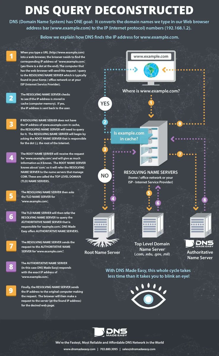 LetsDefendIO's tweet photo. How DNS works?

#CyberSecurity  #SOCAnalyst #blueteam https://t.co/cOWaap2SXB