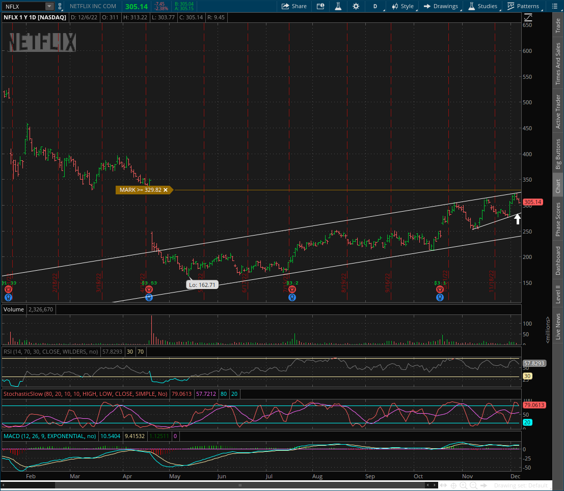 AZTraderJim's tweet photo. $NFLX failed at top end of channel. Another strong name recently that I'd pick up if for some reason it heads toward the lower end of the channel. Long way to go but there's also another uptrend line drawn with Arrow pointing to possible support for a swing https://t.co/h868tjGSUF