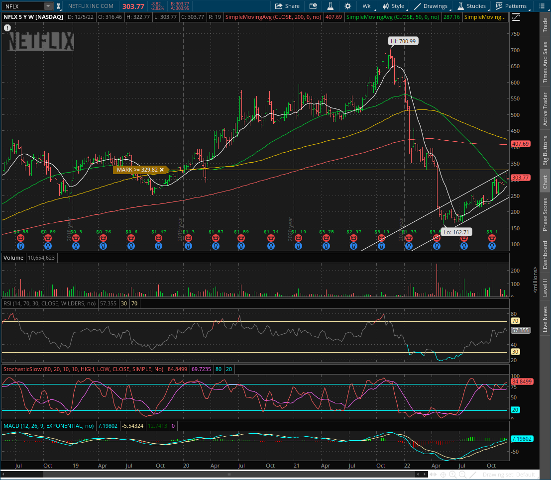 AZTraderJim's tweet photo. $NFLX failed at top end of channel. Another strong name recently that I'd pick up if for some reason it heads toward the lower end of the channel. Long way to go but there's also another uptrend line drawn with Arrow pointing to possible support for a swing https://t.co/h868tjGSUF