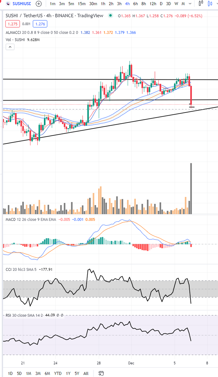 TheAnalystSK's tweet photo. For those going long for $Sushi, I don't see a reversal candle on a 1D TF, this is a Bearish Candle, similar to what happened to $FTX , $BNX, $LUNA
I'm Shorting This! https://t.co/X09FQTRos2
