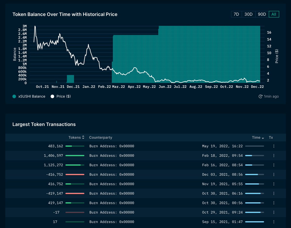 DSVentures_'s tweet photo. Token Millionaire

Has been holding $SUSHI since May, Feb

Can already easily tell with naked eye they're underwater too

No more incentives to hold $XSUSHI if proposal passes https://t.co/bgaH45X2hX