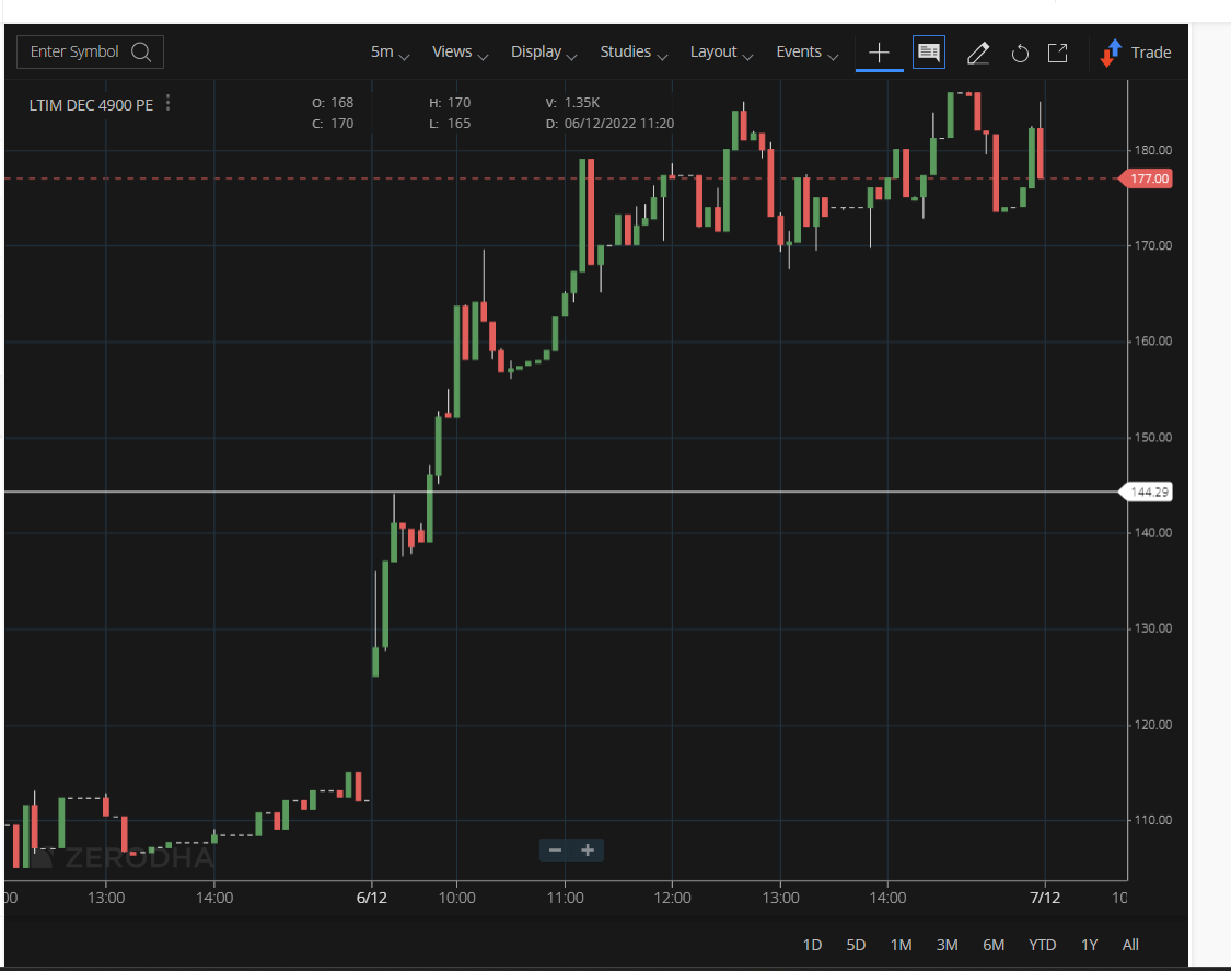 StockAce_India's tweet photo. #belogical #beprofitable
Logic behind our #LTIMindtree  Trade 
1) Break down on Intraday Charts with OI+ Volume confirmation 
2) recommended LTIM 4900 PE at 145+
3) Hit #Target at 170
Tradewith #stockace https://t.co/IFIWJM2H9l
