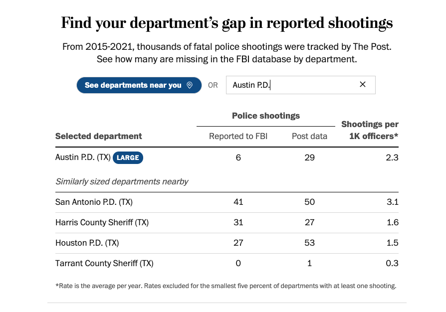 abtran's tweet photo. With oricodes, we could join our Fatal Force data to the FBI's Supplementary Homicide Report. Now we can see which police departments are driving the biggest gaps. Check out the amazing explorer by @whaleandpetunia @yoli_martinez @lexinicole06 https://t.co/NPJrWhgFyd https://t.co/EtgBn9ccNK