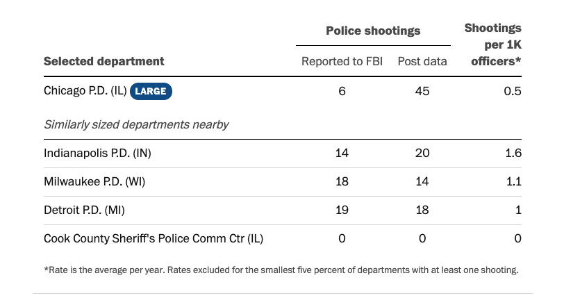 abtran's tweet photo. With oricodes, we could join our Fatal Force data to the FBI's Supplementary Homicide Report. Now we can see which police departments are driving the biggest gaps. Check out the amazing explorer by @whaleandpetunia @yoli_martinez @lexinicole06 https://t.co/NPJrWhgFyd https://t.co/EtgBn9ccNK