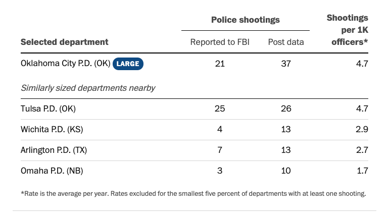 abtran's tweet photo. With oricodes, we could join our Fatal Force data to the FBI's Supplementary Homicide Report. Now we can see which police departments are driving the biggest gaps. Check out the amazing explorer by @whaleandpetunia @yoli_martinez @lexinicole06 https://t.co/NPJrWhgFyd https://t.co/EtgBn9ccNK