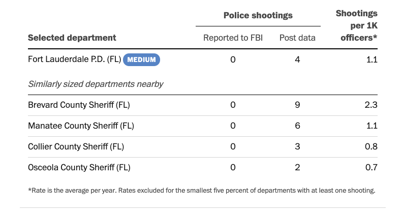 abtran's tweet photo. With oricodes, we could join our Fatal Force data to the FBI's Supplementary Homicide Report. Now we can see which police departments are driving the biggest gaps. Check out the amazing explorer by @whaleandpetunia @yoli_martinez @lexinicole06 https://t.co/NPJrWhgFyd https://t.co/EtgBn9ccNK