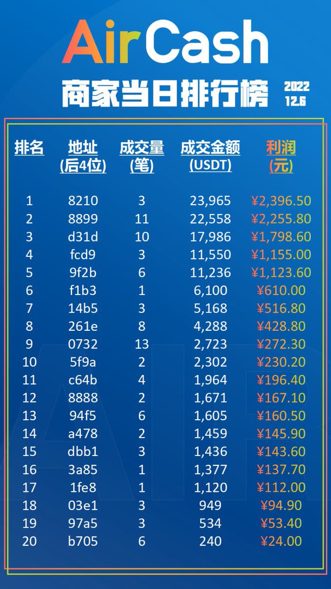 sunshine2024111's tweet photo. #AirCash 去中心化otc交易平台
今日商家成交排行榜，各大直接钱包访问：
https://t.co/uaRTnhYTd3
Certik审计报告：https://t.co/VyJos2nLzV
想要在熊市有一份稳定收入，来AirCash质押100亿Air就可以当商家，不会的我们有商家联盟，可以随时指导
#BTC
#ETH 
#BNB https://t.co/yr7CRJfhFW