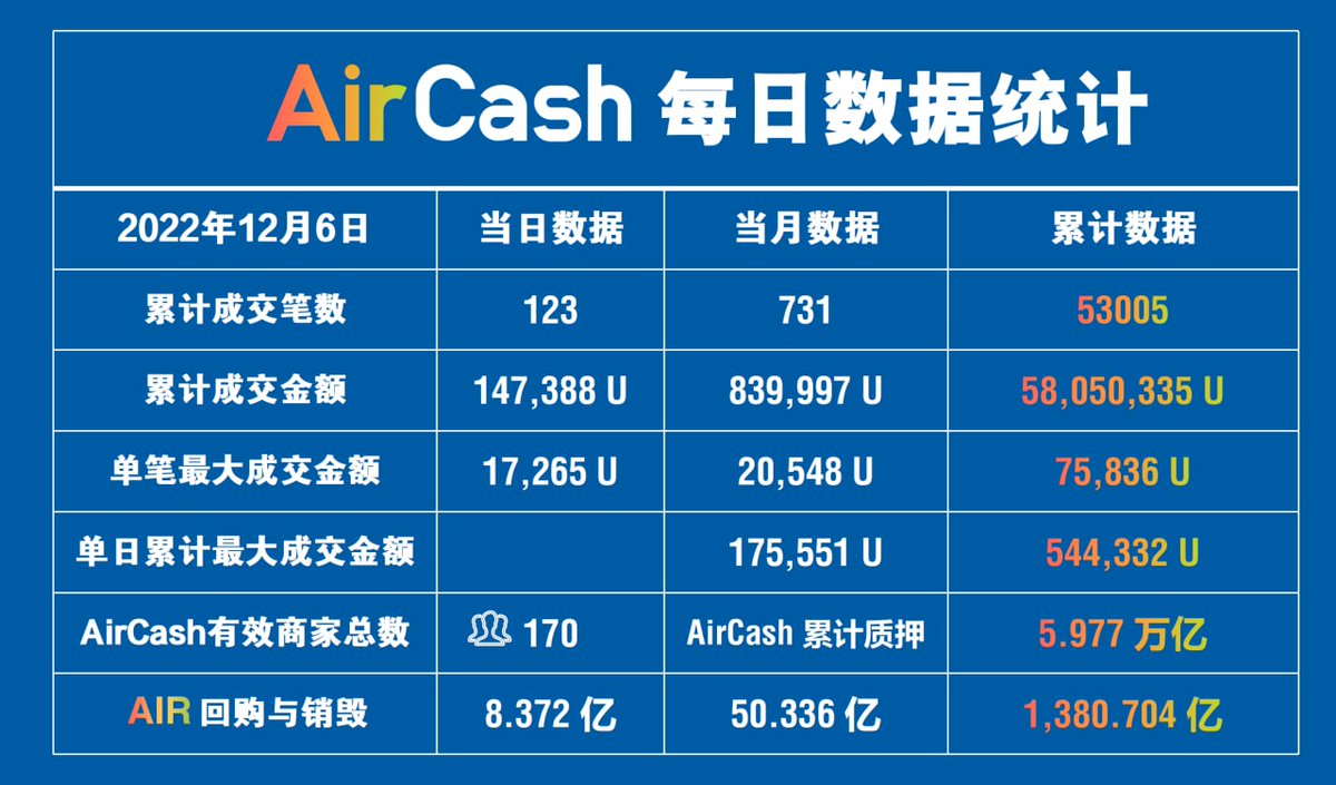 sunshine2024111's tweet photo. #AirCash 去中心化otc交易平台
今日商家成交排行榜，各大直接钱包访问：
https://t.co/uaRTnhYTd3
Certik审计报告：https://t.co/VyJos2nLzV
想要在熊市有一份稳定收入，来AirCash质押100亿Air就可以当商家，不会的我们有商家联盟，可以随时指导
#BTC
#ETH 
#BNB https://t.co/yr7CRJfhFW