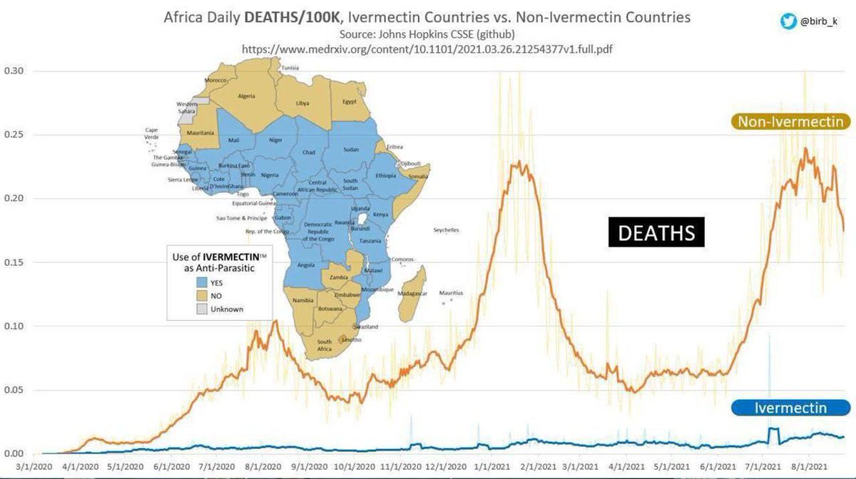 Africa:i paesi in blu prendono l'Ivermectina.
In basso potete confrontare la curva della mortalita' in blu con quella in giallo che rappresenta i paesi che non prendono l'Ivermectina.