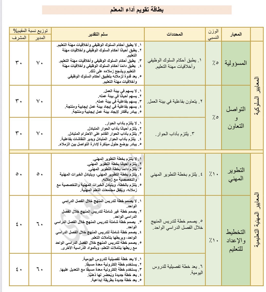 للمعلم والمعلمة :
هذي بطاقة تقويم الأداء اطلع عليها وعلى المعايير وتوزيع الدرجات " مهمة "
.
إعداد  أ. سليمان بن عجاج العنزي