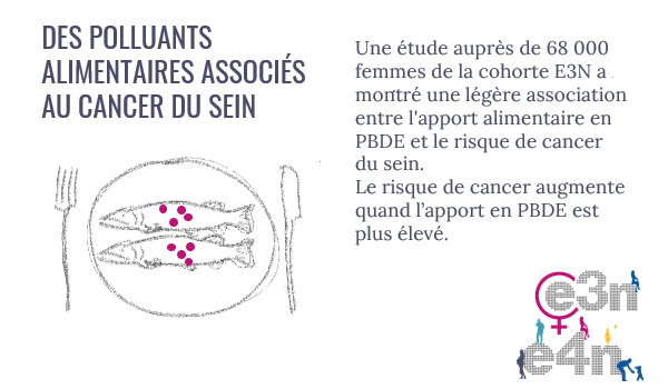 EtudeE4N's tweet photo. Légère association entre la présence dans l’ #alimentation de #polluants les #PBDE et le risque de cancer du sein.
De + en + de travaux sur les contaminants alimentaires dans la cohorte #E3N.
👉https://t.co/LiF5VFFLpH https://t.co/PGcyHwK7FO